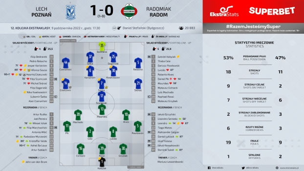 Lech Poznań - Radomiak Radom 1:0 (1:0)